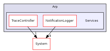 Arp/Services