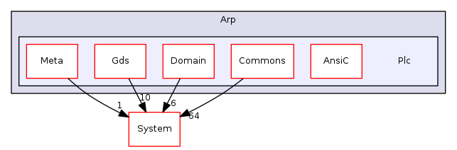 Arp/Plc