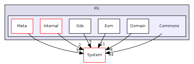 Arp/Plc/Commons