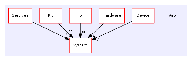 Arp