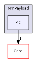 Arp/System/NmPayload/Plc