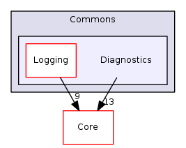 Arp/System/Commons/Diagnostics