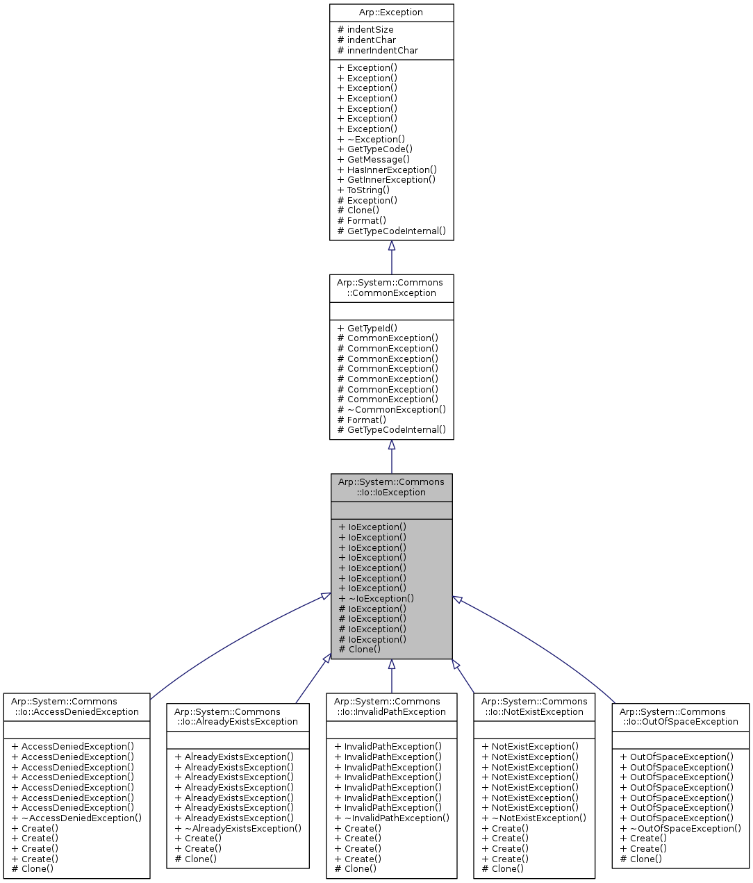 Inheritance graph