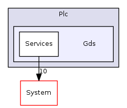 Arp/Plc/Gds
