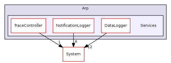 Arp/Services