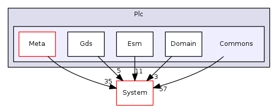 Arp/Plc/Commons