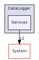 Arp/Services/DataLogger/Services