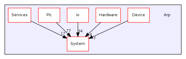 Arp