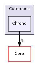 Arp/System/Commons/Chrono