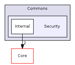 Arp/System/Commons/Security