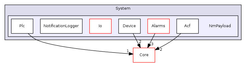 Arp/System/NmPayload