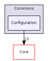 Arp/System/Commons/Configuration