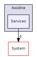 Arp/Io/Axioline/Services
