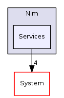 Arp/Hardware/Nim/Services