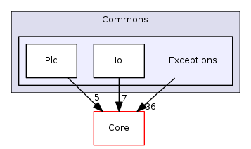 Arp/System/Commons/Exceptions