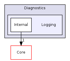 Arp/System/Commons/Diagnostics/Logging
