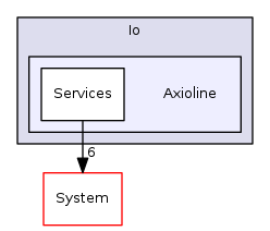 Arp/Io/Axioline