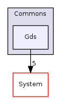 Arp/Plc/Commons/Gds