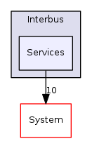 Arp/Io/Interbus/Services
