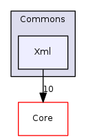 Arp/System/Commons/Xml