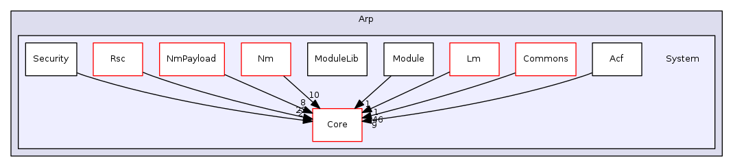 Arp/System