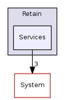 Arp/Plc/Retain/Services