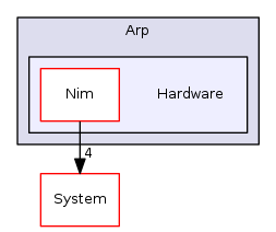 Arp/Hardware