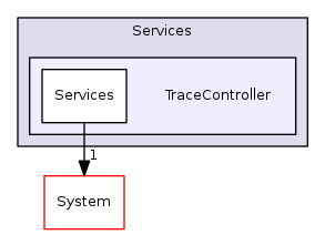 Arp/Services/TraceController