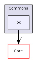 Arp/System/Commons/Ipc