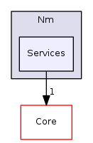 Arp/System/Nm/Services