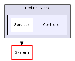 Arp/Io/ProfinetStack/Controller