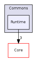 Arp/System/Commons/Runtime