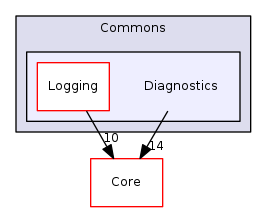 Arp/System/Commons/Diagnostics