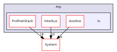 Arp/Io