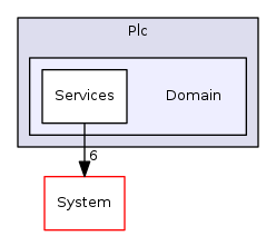Arp/Plc/Domain