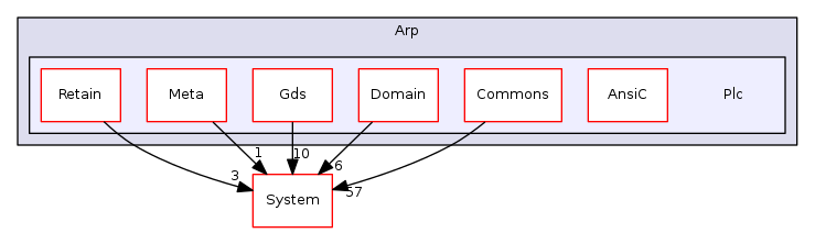 Arp/Plc