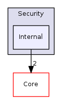 Arp/System/Commons/Security/Internal