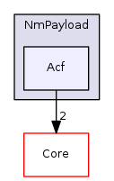 Arp/System/NmPayload/Acf