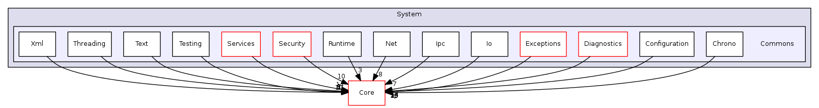 Arp/System/Commons