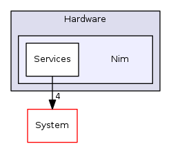 Arp/Hardware/Nim
