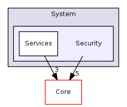 Arp/System/Security