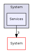 Arp/Io/ProfinetStack/System/Services
