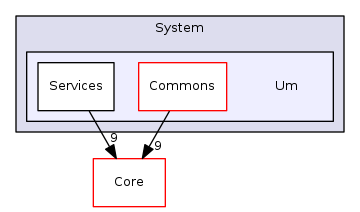 Arp/System/Um