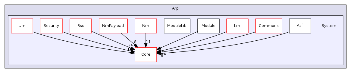 Arp/System