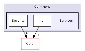 Arp/System/Commons/Services