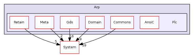 Arp/Plc