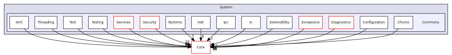 Arp/System/Commons