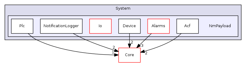 Arp/System/NmPayload