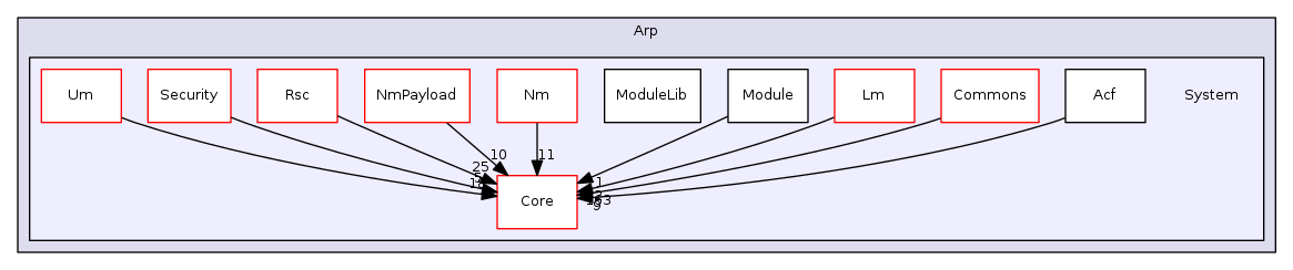 Arp/System