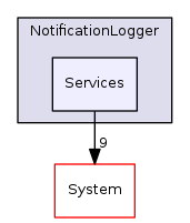 Arp/Services/NotificationLogger/Services